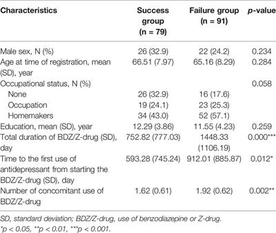 Comparisons Between Successful Versus Unsuccessful Switches From Benzodiazepines or Zolpidem (Z-Drug) to Controlled-Release Melatonin in Patients With Major Depressive Disorder and Insomnia